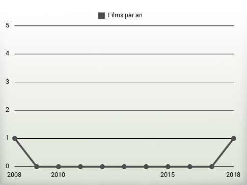 Films par an