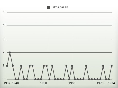 Films par an