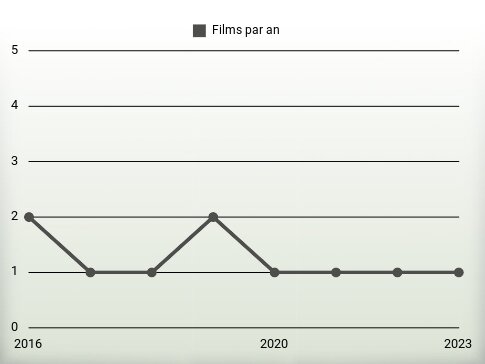 Films par an