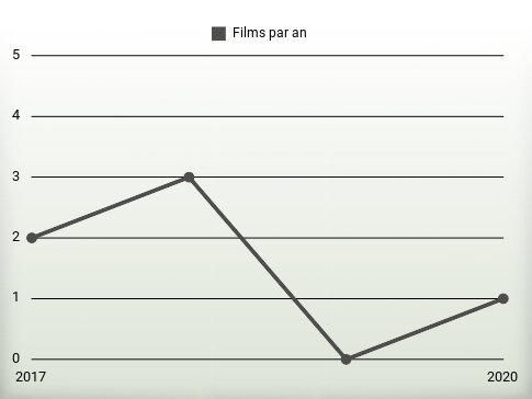 Films par an