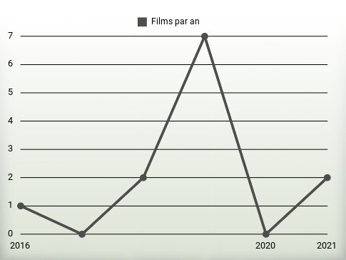 Films par an