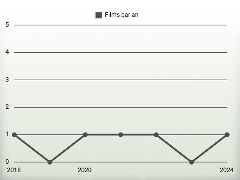 Films par an