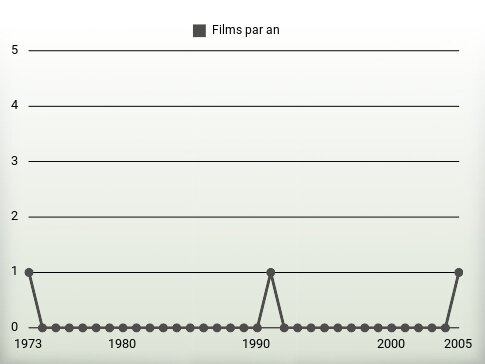 Films par an