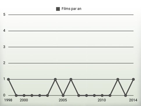 Films par an