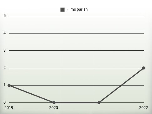 Films par an