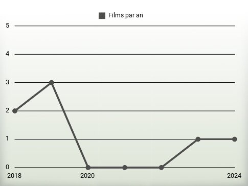 Films par an