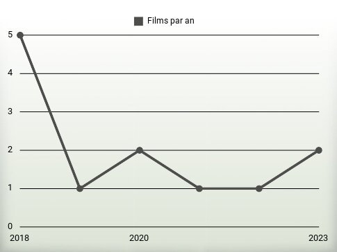 Films par an