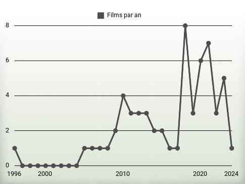 Films par an