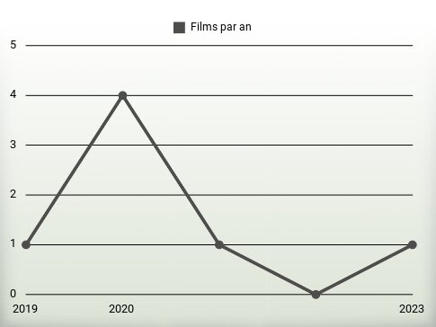 Films par an