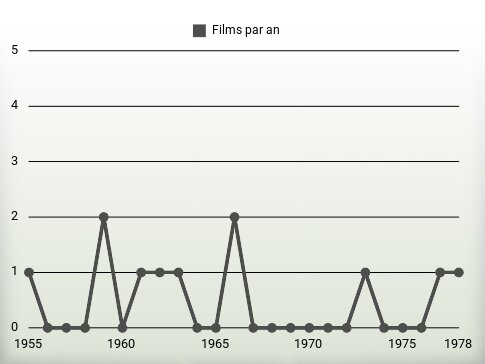 Films par an