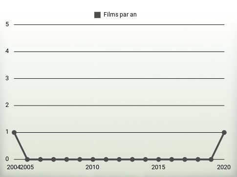 Films par an