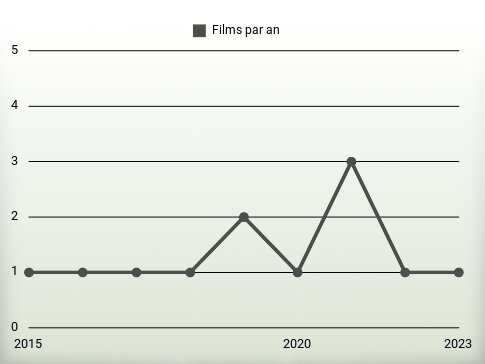 Films par an