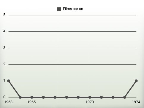 Films par an