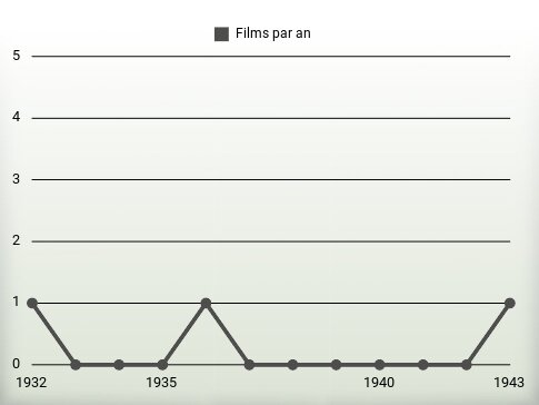 Films par an