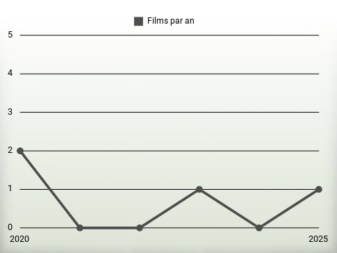 Films par an