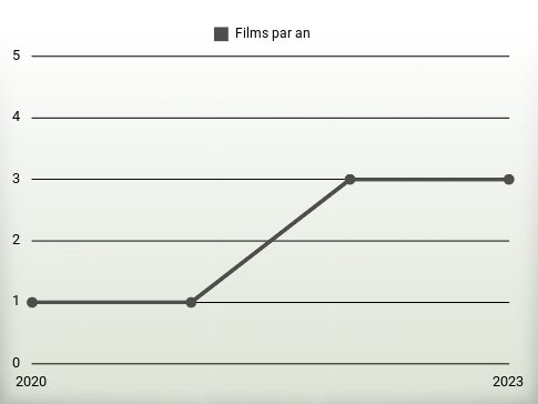 Films par an