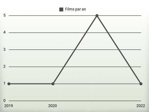 Films par an