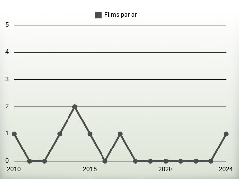 Films par an