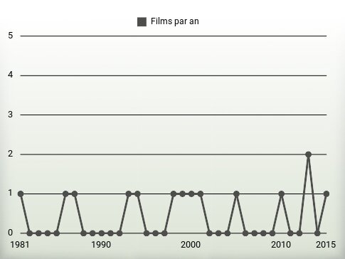 Films par an