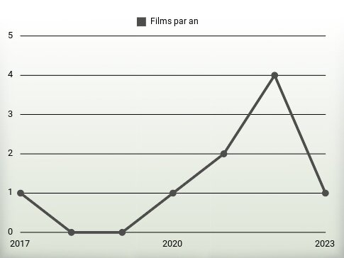 Films par an