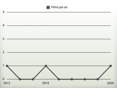 Films par an