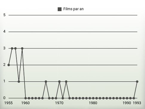 Films par an