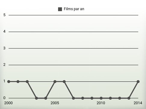 Films par an