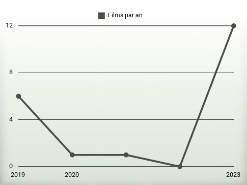 Films par an