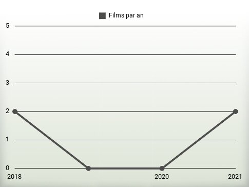 Films par an