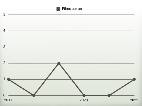 Films par an