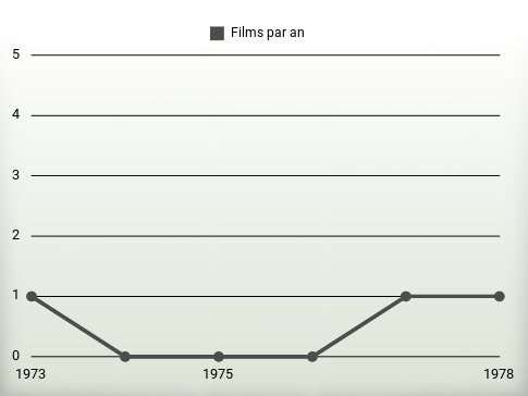 Films par an