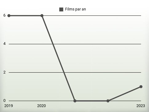 Films par an