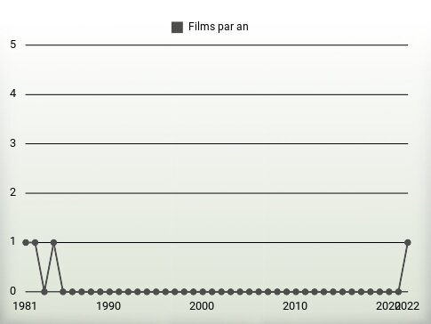 Films par an