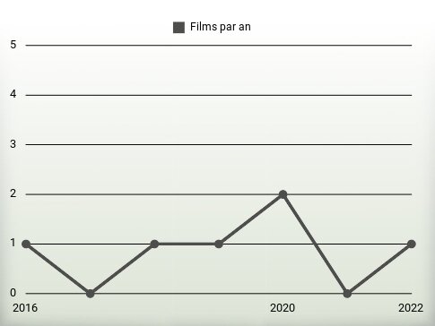 Films par an