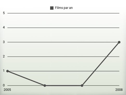 Films par an