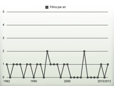 Films par an