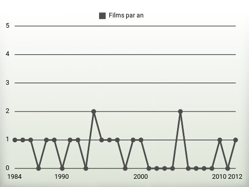 Films par an