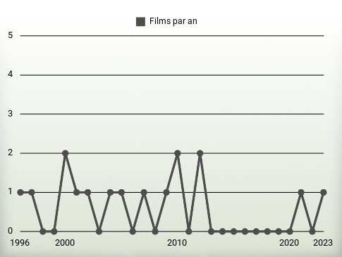 Films par an