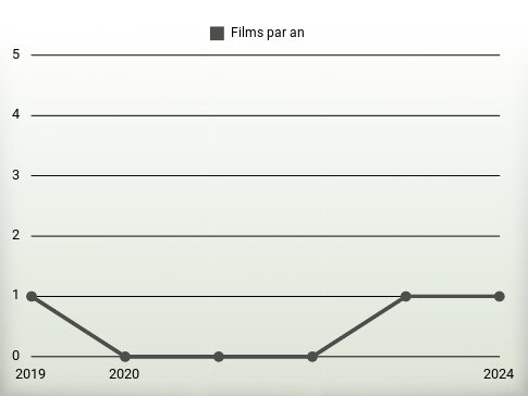 Films par an