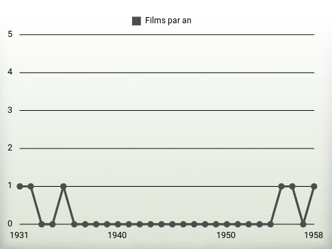 Films par an