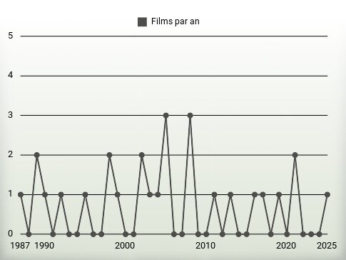 Films par an