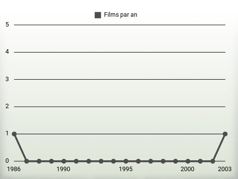 Films par an