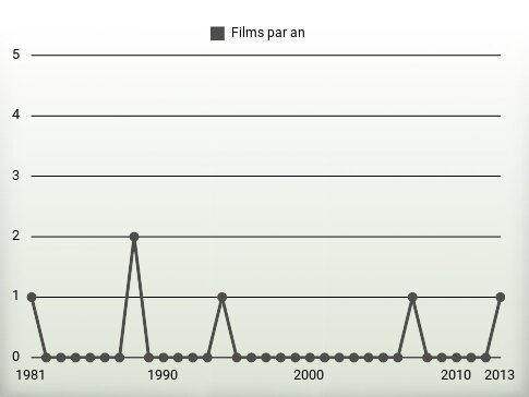 Films par an