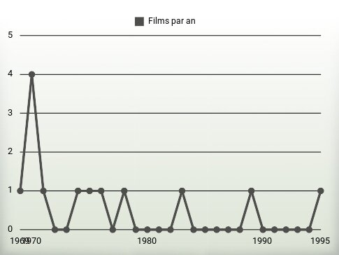 Films par an