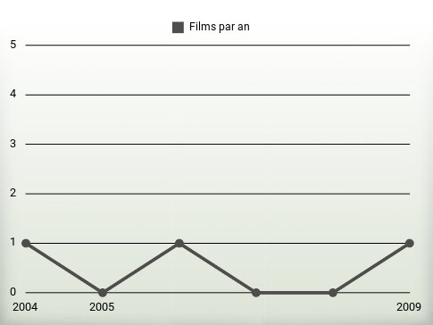 Films par an