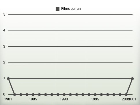 Films par an