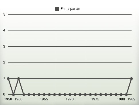 Films par an