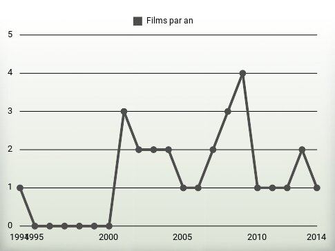 Films par an