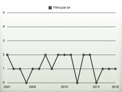 Films par an