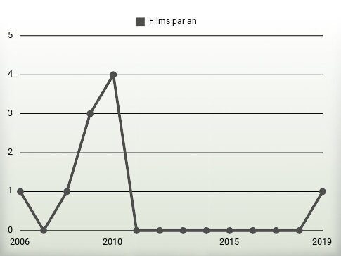 Films par an